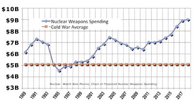 Nuclear Weapons Budgets