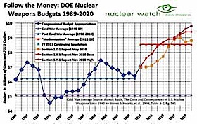 Chart of proposed Nuclear Wepons Budgets