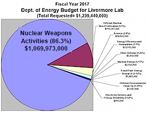 Lawrence Livermore Lab FY 2017 budget chart